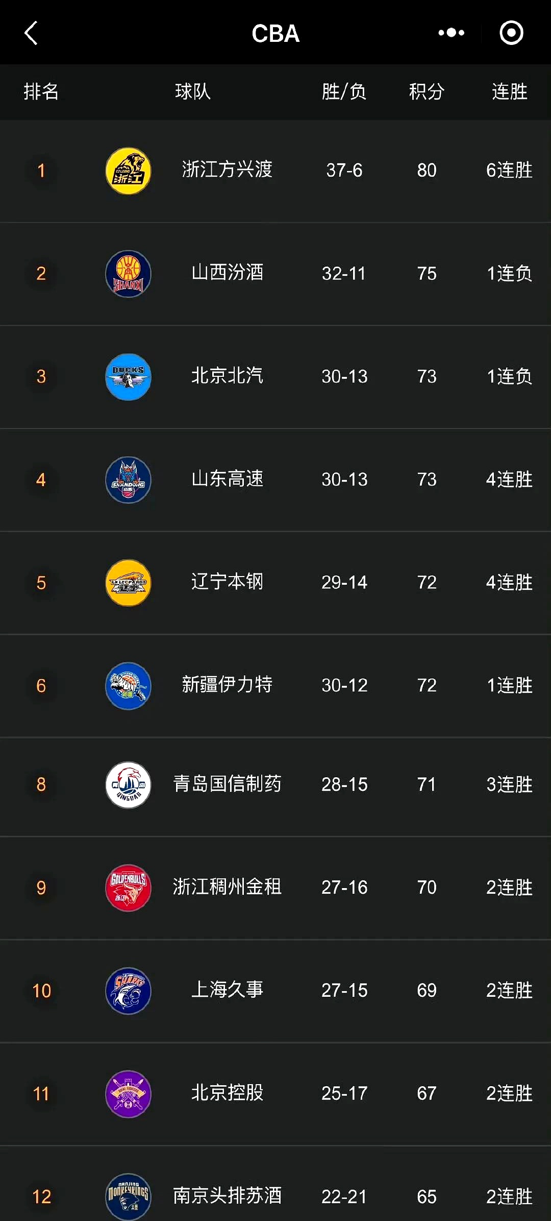 河南男篮大获全胜，强势领跑排行榜首位